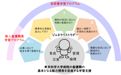 東京科学大学病院(旧 東京医科歯科大学病院) ◆IKASHIKAキャリアパス