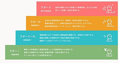 シミズ病院グループ(医療法人清仁会) クリニカルラダー研修制度