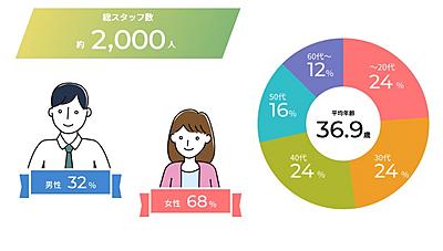 シミズ病院グループ(医療法人清仁会) 数字で見るシミズ病院グループ